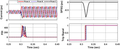 Fault identification, classification, and localization in microgrids using superimposed components and Wigner distribution function